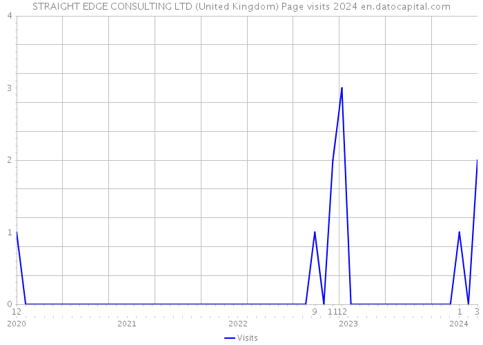 STRAIGHT EDGE CONSULTING LTD (United Kingdom) Page visits 2024 