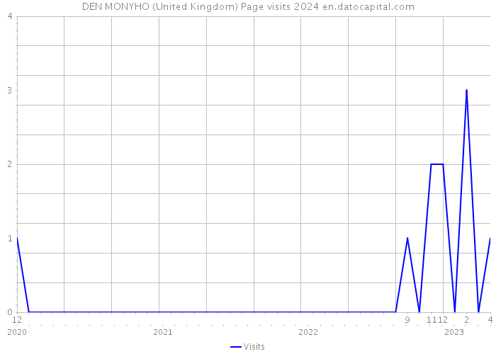 DEN MONYHO (United Kingdom) Page visits 2024 