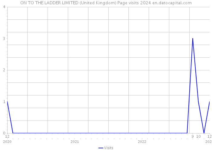 ON TO THE LADDER LIMITED (United Kingdom) Page visits 2024 