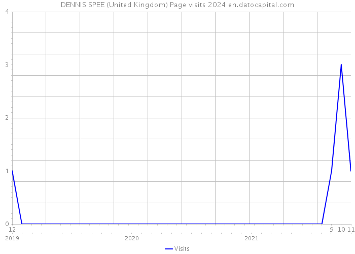 DENNIS SPEE (United Kingdom) Page visits 2024 