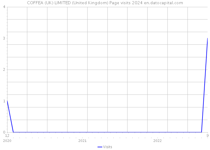 COFFEA (UK) LIMITED (United Kingdom) Page visits 2024 