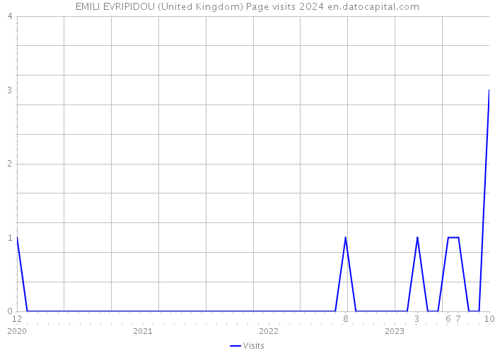 EMILI EVRIPIDOU (United Kingdom) Page visits 2024 
