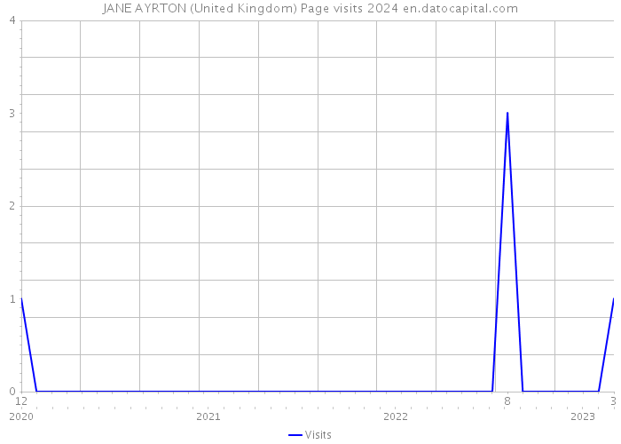 JANE AYRTON (United Kingdom) Page visits 2024 