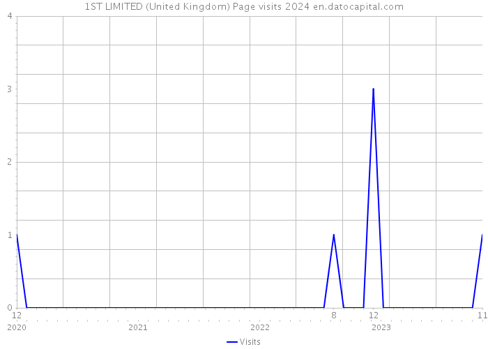 1ST LIMITED (United Kingdom) Page visits 2024 