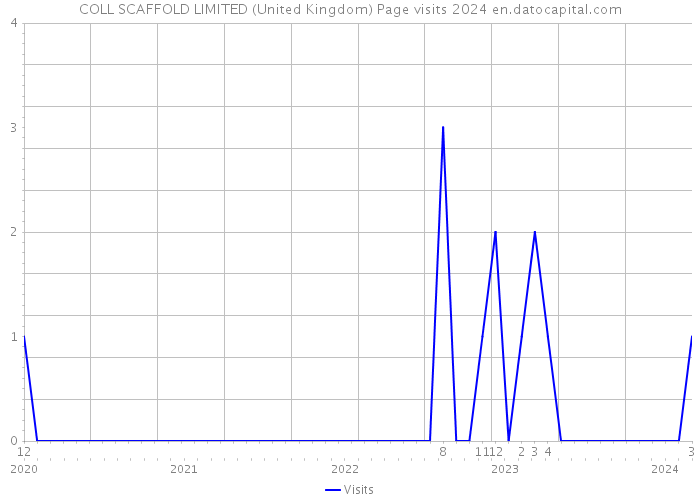 COLL SCAFFOLD LIMITED (United Kingdom) Page visits 2024 