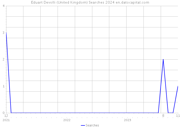 Eduart Devolli (United Kingdom) Searches 2024 