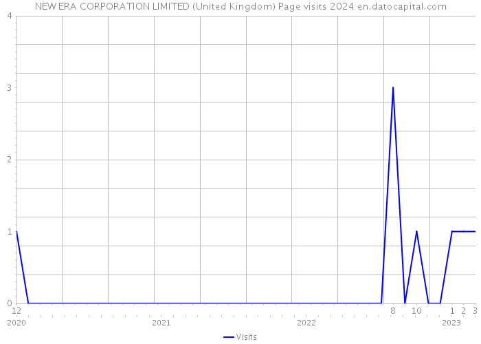 NEW ERA CORPORATION LIMITED (United Kingdom) Page visits 2024 