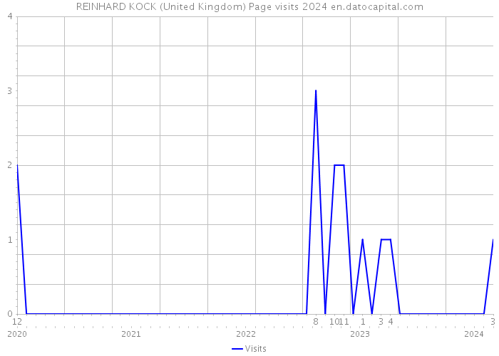 REINHARD KOCK (United Kingdom) Page visits 2024 