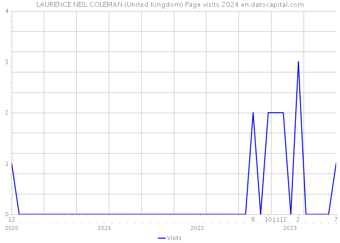 LAURENCE NEIL COLEMAN (United Kingdom) Page visits 2024 