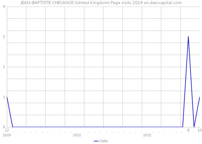 JEAN-BAPTISTE CHEVANCE (United Kingdom) Page visits 2024 
