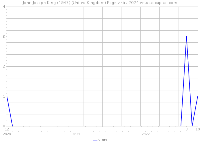 John Joseph King (1947) (United Kingdom) Page visits 2024 