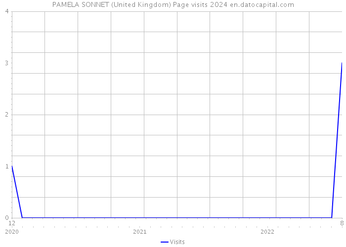 PAMELA SONNET (United Kingdom) Page visits 2024 