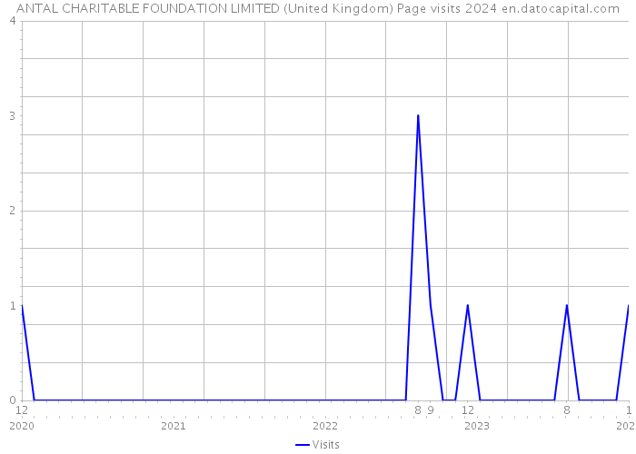 ANTAL CHARITABLE FOUNDATION LIMITED (United Kingdom) Page visits 2024 