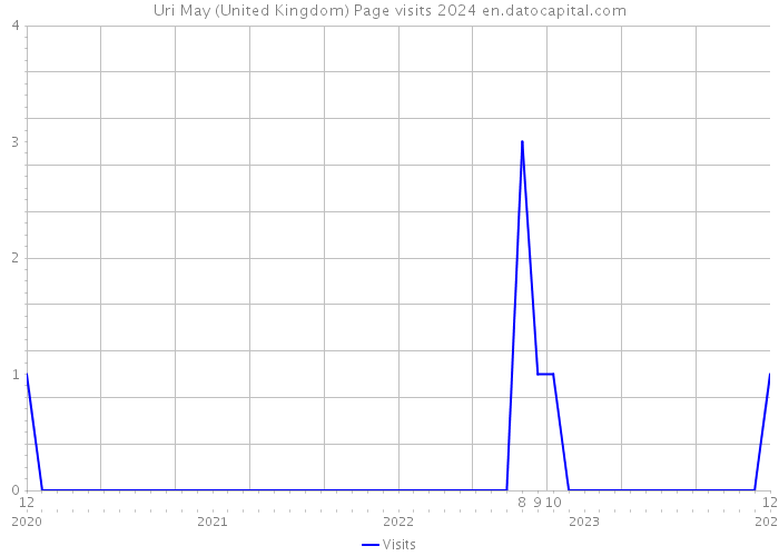 Uri May (United Kingdom) Page visits 2024 