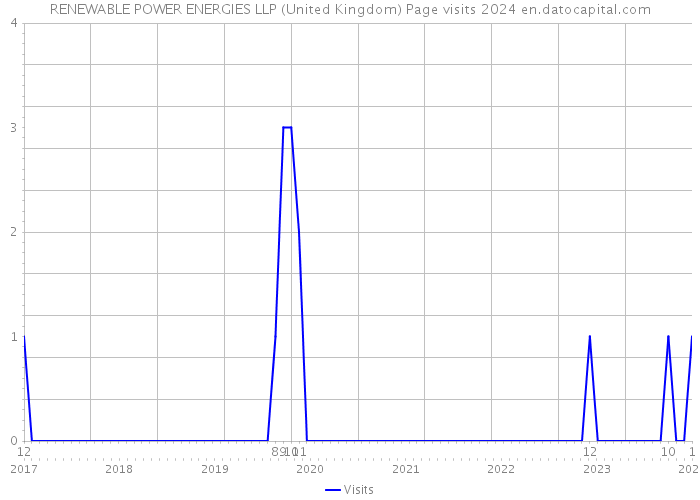 RENEWABLE POWER ENERGIES LLP (United Kingdom) Page visits 2024 