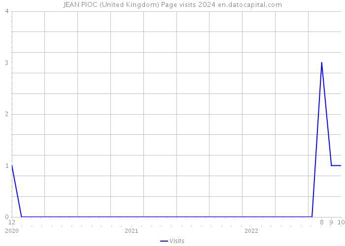 JEAN PIOC (United Kingdom) Page visits 2024 