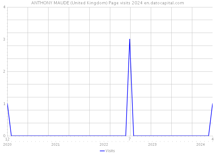 ANTHONY MAUDE (United Kingdom) Page visits 2024 