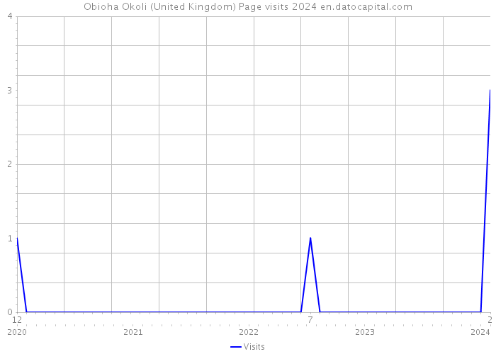 Obioha Okoli (United Kingdom) Page visits 2024 