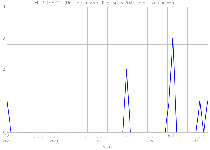 FILIP DE BOCK (United Kingdom) Page visits 2024 