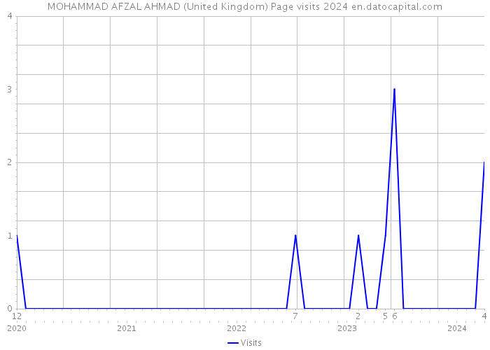MOHAMMAD AFZAL AHMAD (United Kingdom) Page visits 2024 