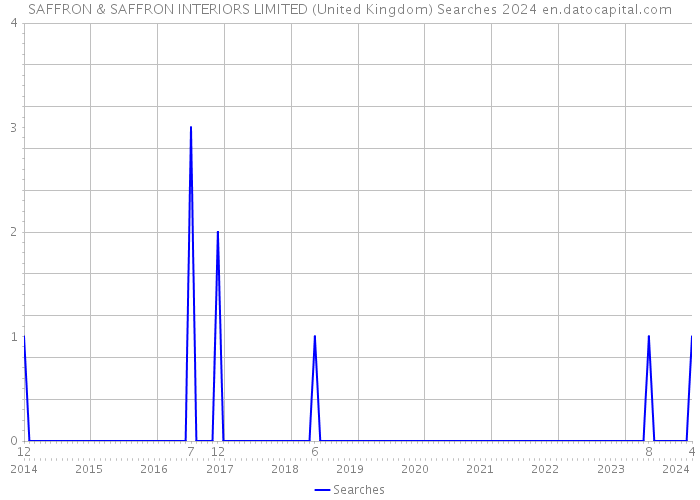 SAFFRON & SAFFRON INTERIORS LIMITED (United Kingdom) Searches 2024 