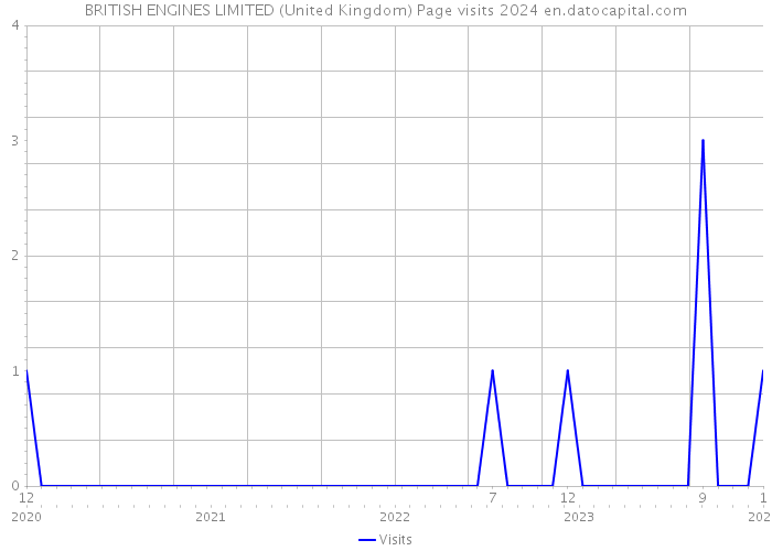 BRITISH ENGINES LIMITED (United Kingdom) Page visits 2024 