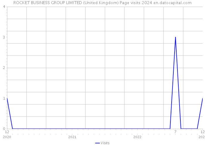 ROCKET BUSINESS GROUP LIMITED (United Kingdom) Page visits 2024 