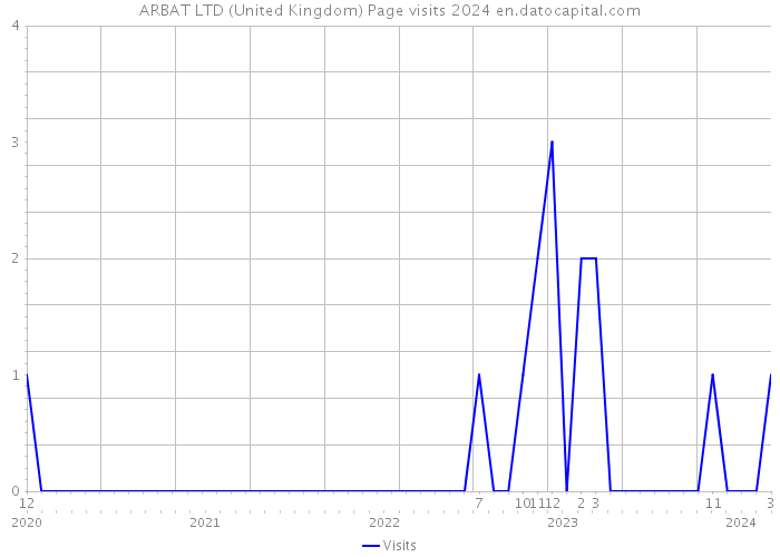 ARBAT LTD (United Kingdom) Page visits 2024 