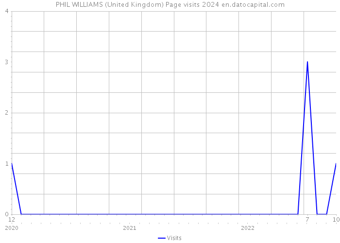 PHIL WILLIAMS (United Kingdom) Page visits 2024 
