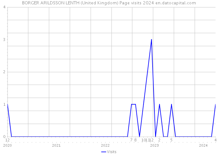 BORGER ARILDSSON LENTH (United Kingdom) Page visits 2024 