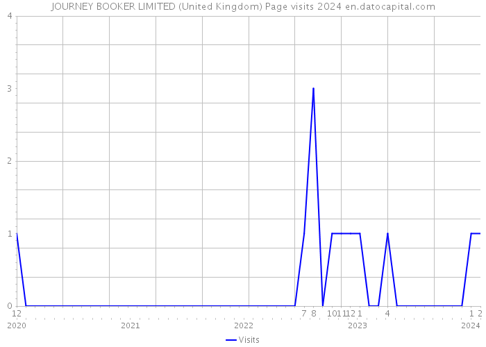 JOURNEY BOOKER LIMITED (United Kingdom) Page visits 2024 