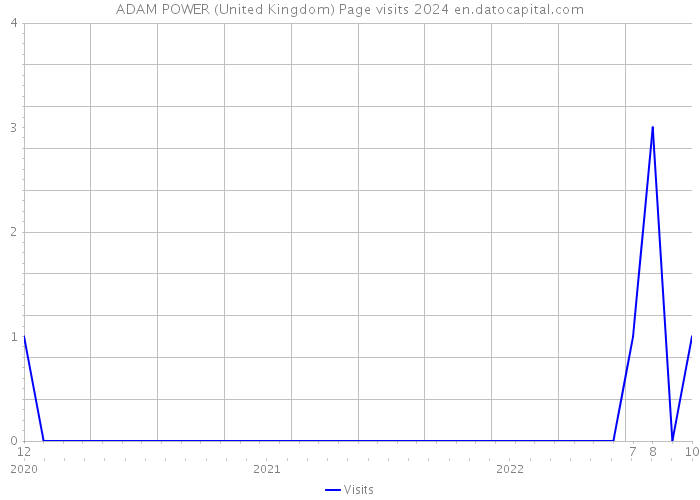 ADAM POWER (United Kingdom) Page visits 2024 
