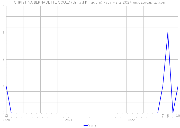 CHRISTINA BERNADETTE GOULD (United Kingdom) Page visits 2024 