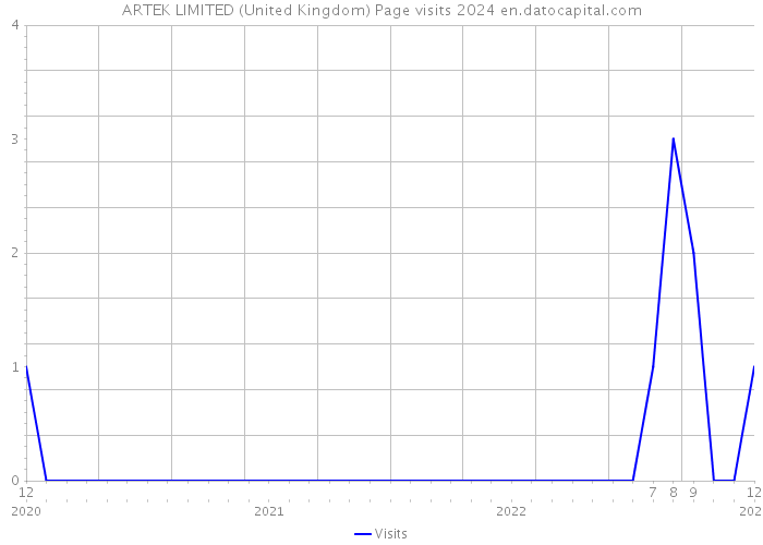 ARTEK LIMITED (United Kingdom) Page visits 2024 