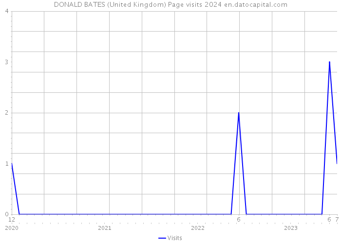 DONALD BATES (United Kingdom) Page visits 2024 