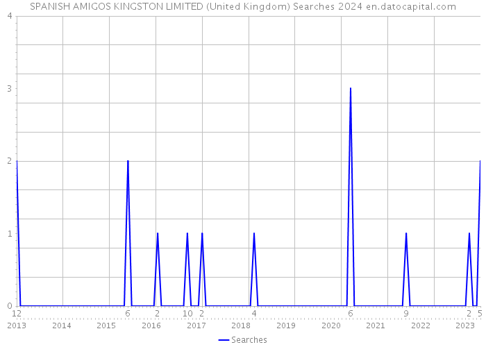 SPANISH AMIGOS KINGSTON LIMITED (United Kingdom) Searches 2024 