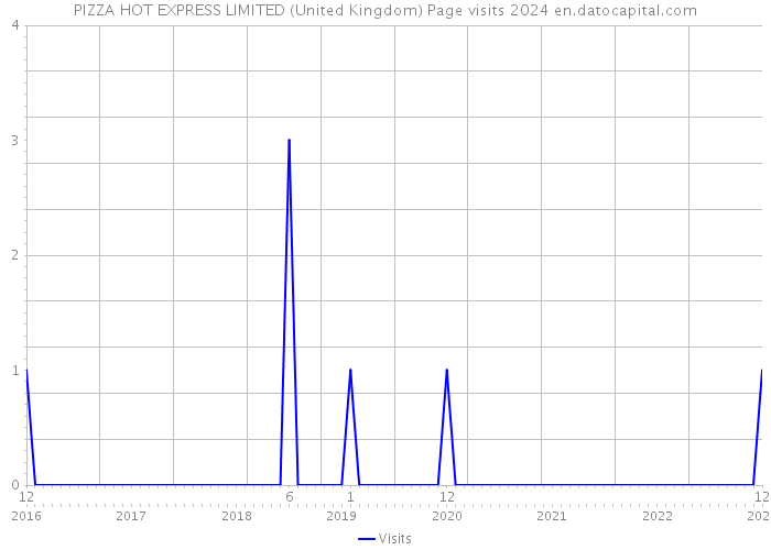 PIZZA HOT EXPRESS LIMITED (United Kingdom) Page visits 2024 