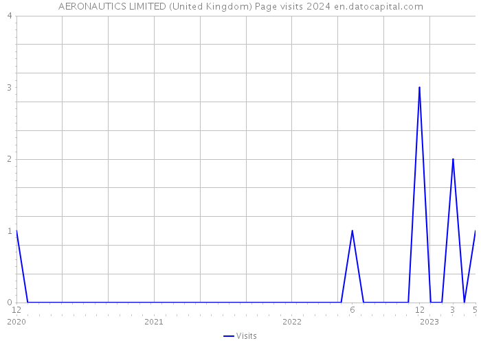 AERONAUTICS LIMITED (United Kingdom) Page visits 2024 