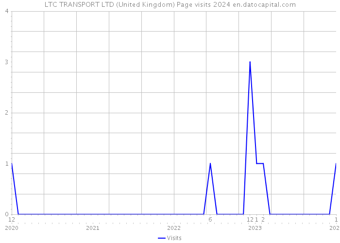 LTC TRANSPORT LTD (United Kingdom) Page visits 2024 