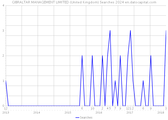GIBRALTAR MANAGEMENT LIMITED (United Kingdom) Searches 2024 