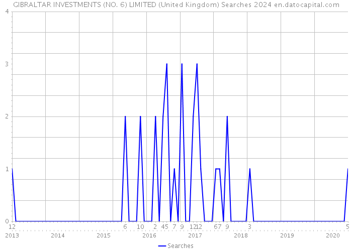 GIBRALTAR INVESTMENTS (NO. 6) LIMITED (United Kingdom) Searches 2024 