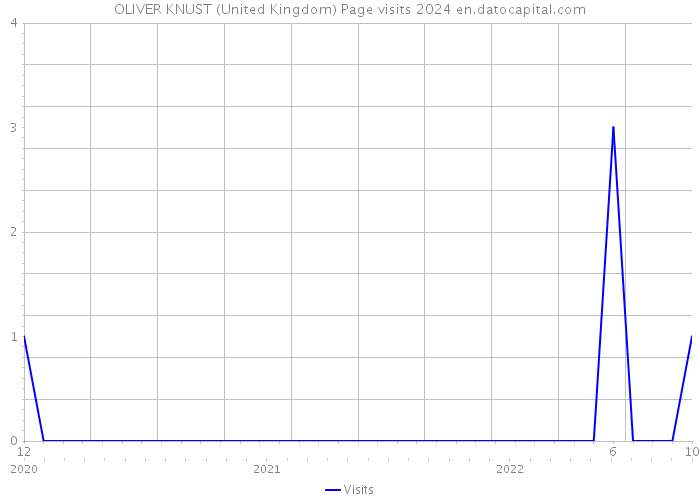 OLIVER KNUST (United Kingdom) Page visits 2024 