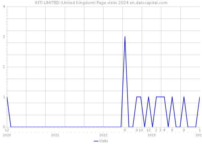 INTI LIMITED (United Kingdom) Page visits 2024 