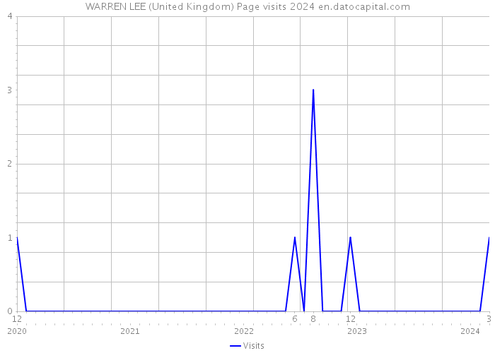 WARREN LEE (United Kingdom) Page visits 2024 