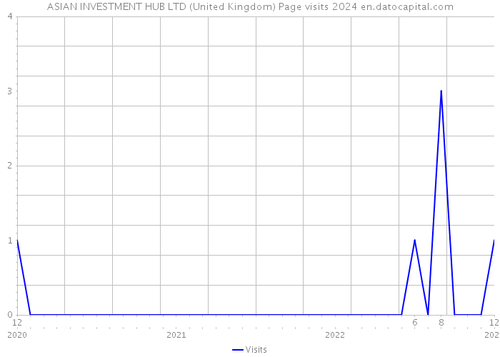 ASIAN INVESTMENT HUB LTD (United Kingdom) Page visits 2024 