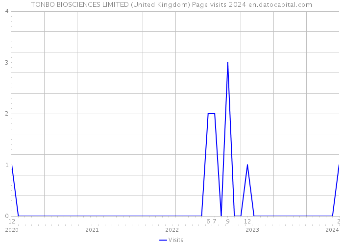 TONBO BIOSCIENCES LIMITED (United Kingdom) Page visits 2024 