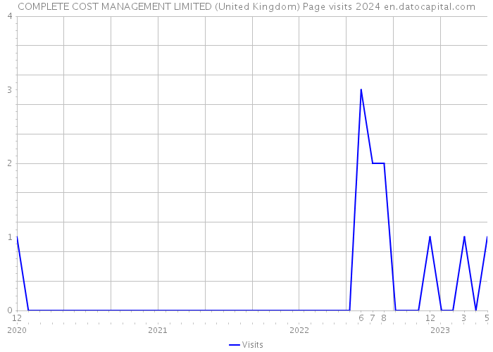 COMPLETE COST MANAGEMENT LIMITED (United Kingdom) Page visits 2024 