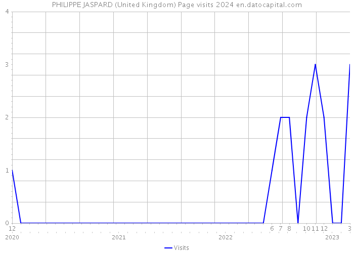 PHILIPPE JASPARD (United Kingdom) Page visits 2024 