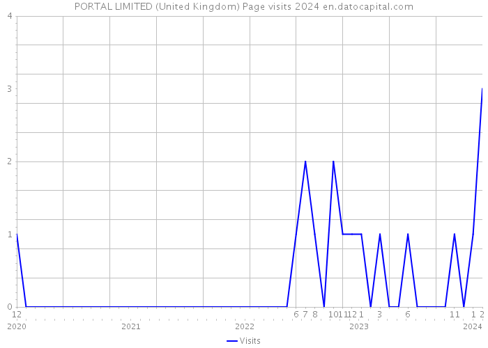 PORTAL LIMITED (United Kingdom) Page visits 2024 