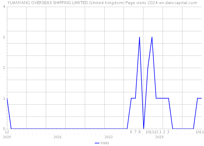 YUANYANG OVERSEAS SHIPPING LIMITED (United Kingdom) Page visits 2024 